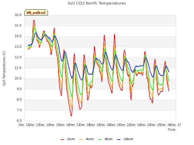 plot of Soil CO2 North Temperatures