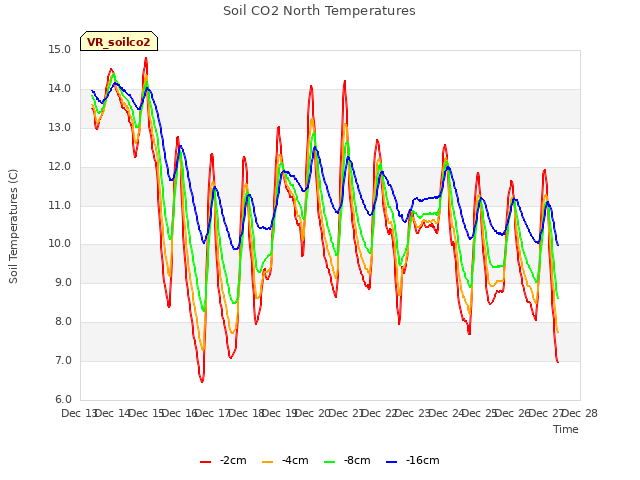 plot of Soil CO2 North Temperatures