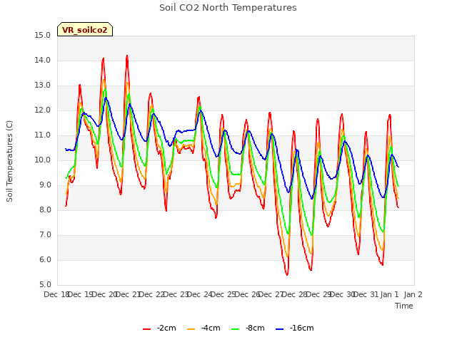 plot of Soil CO2 North Temperatures