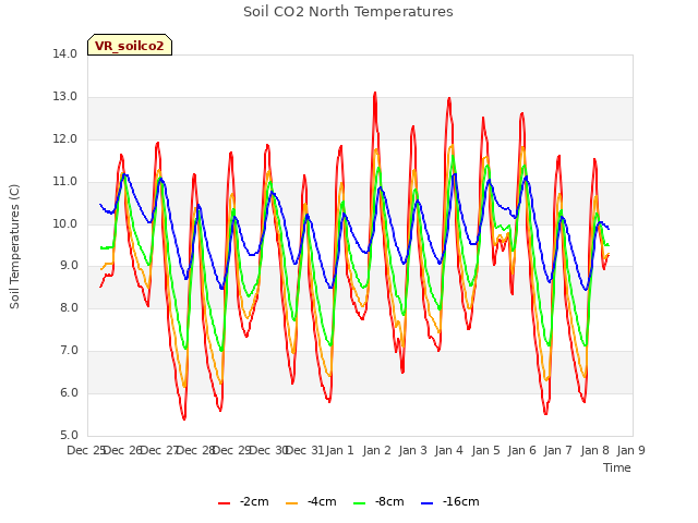 plot of Soil CO2 North Temperatures