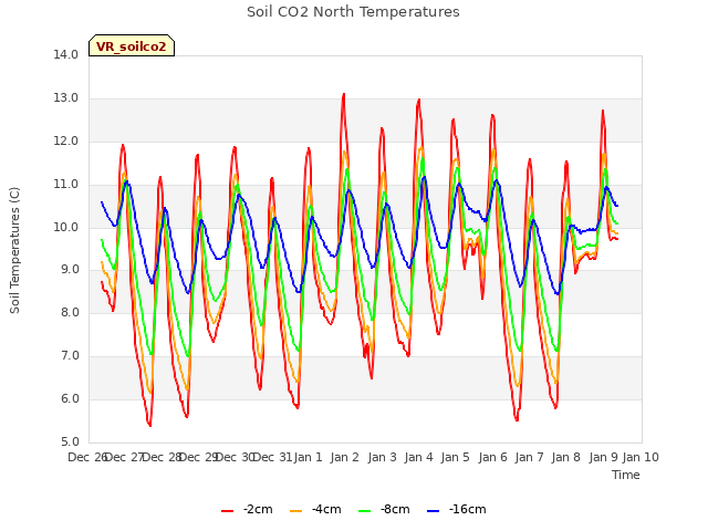 plot of Soil CO2 North Temperatures