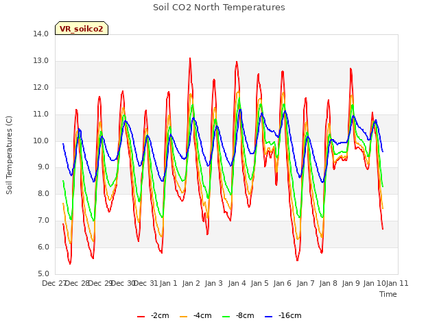 plot of Soil CO2 North Temperatures