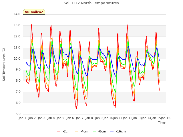 plot of Soil CO2 North Temperatures