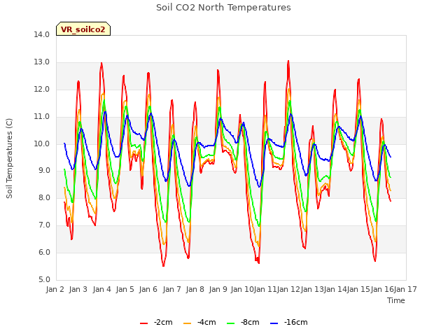 plot of Soil CO2 North Temperatures