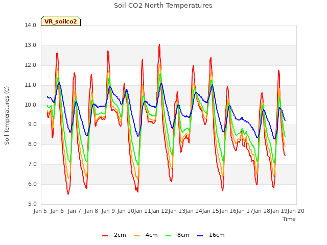 plot of Soil CO2 North Temperatures