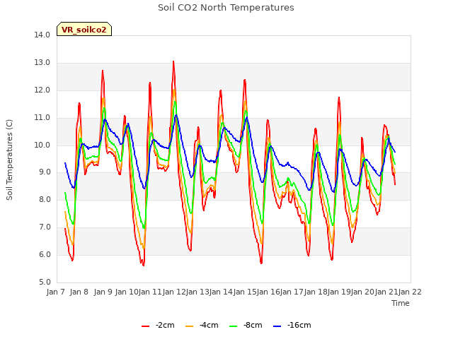 plot of Soil CO2 North Temperatures