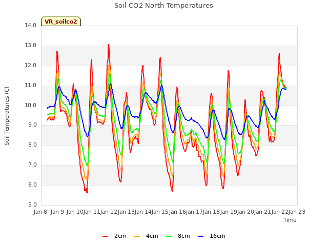 plot of Soil CO2 North Temperatures