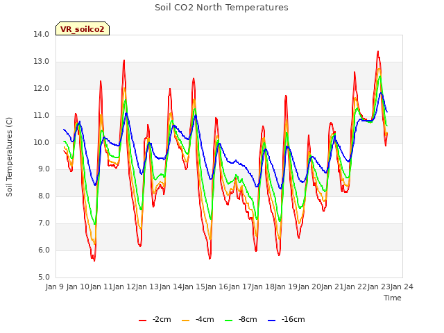 plot of Soil CO2 North Temperatures