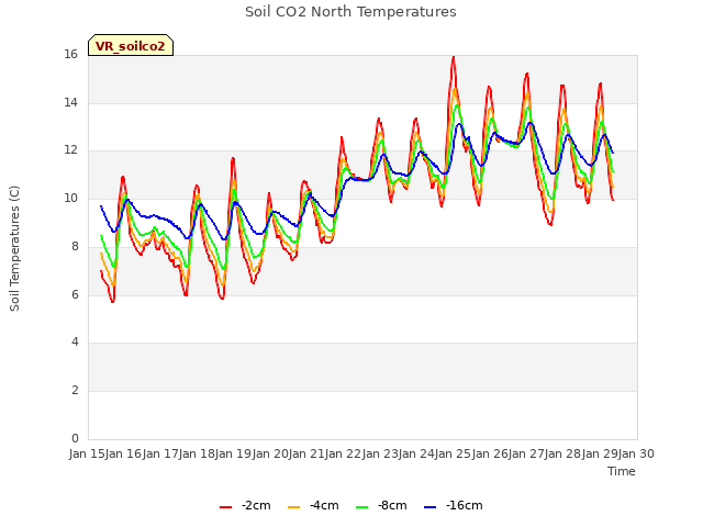 plot of Soil CO2 North Temperatures