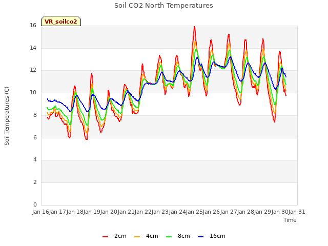 plot of Soil CO2 North Temperatures