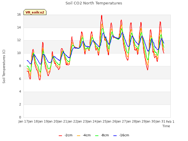 plot of Soil CO2 North Temperatures