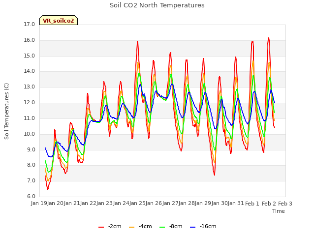 plot of Soil CO2 North Temperatures