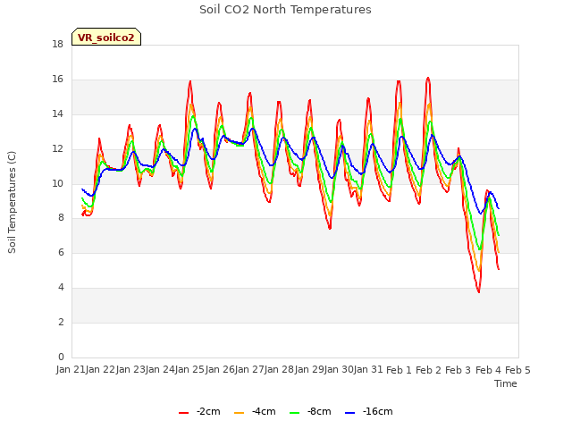 plot of Soil CO2 North Temperatures