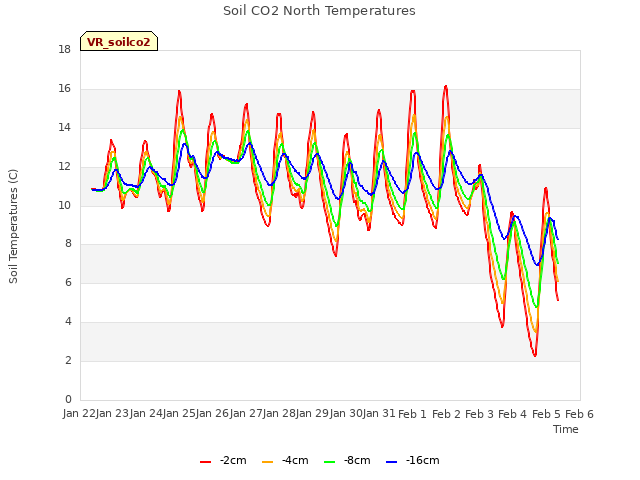 plot of Soil CO2 North Temperatures