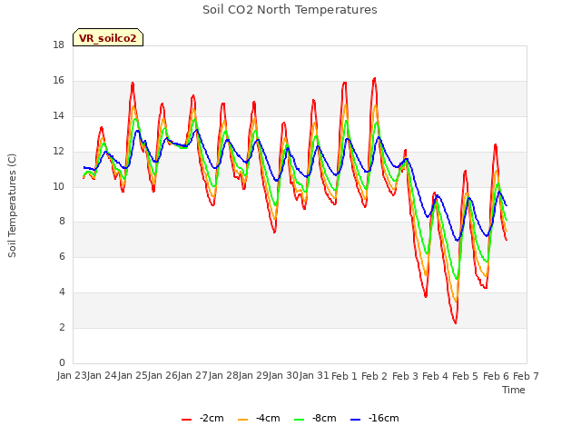 plot of Soil CO2 North Temperatures