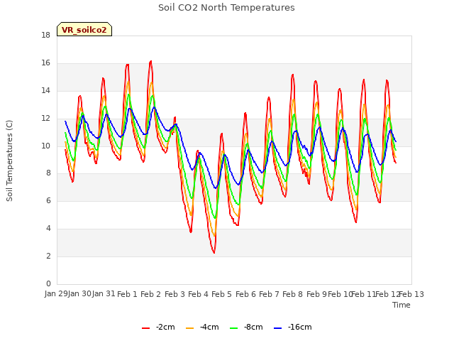 plot of Soil CO2 North Temperatures