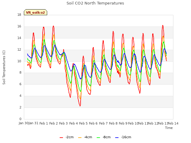 plot of Soil CO2 North Temperatures