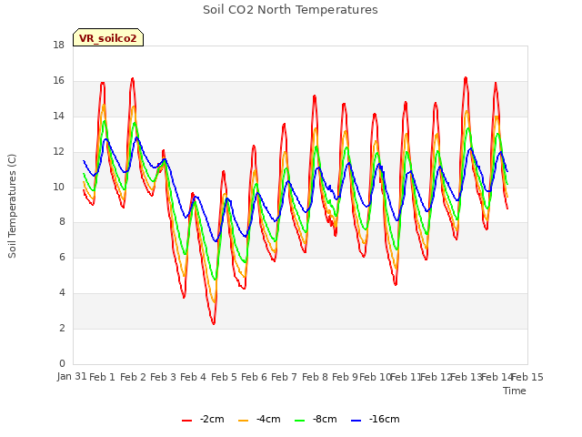 plot of Soil CO2 North Temperatures