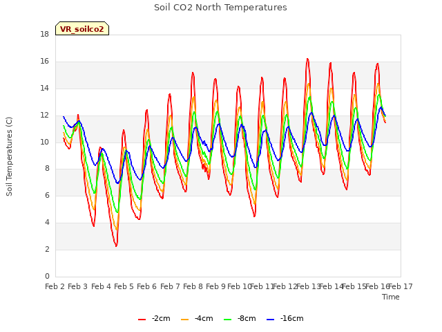 plot of Soil CO2 North Temperatures