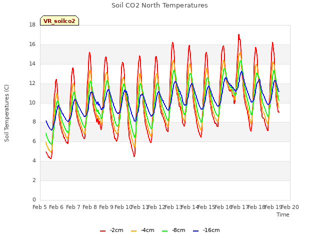 plot of Soil CO2 North Temperatures