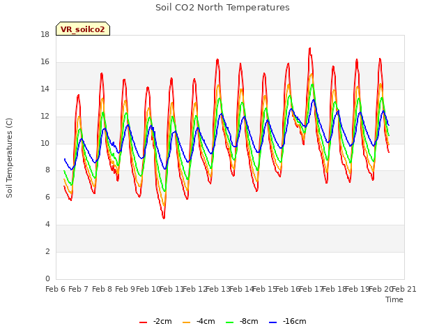 plot of Soil CO2 North Temperatures