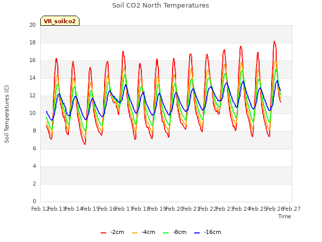 plot of Soil CO2 North Temperatures