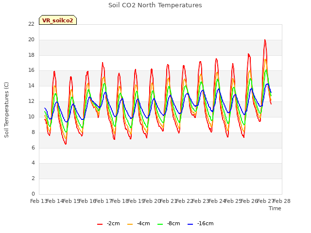 plot of Soil CO2 North Temperatures