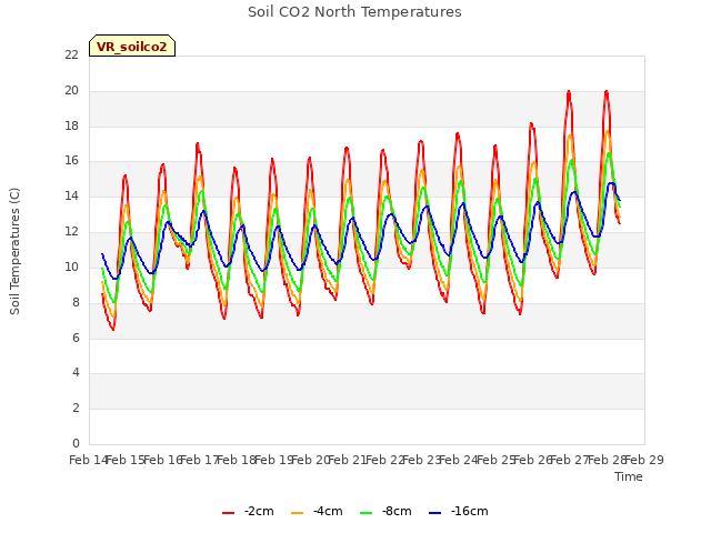 plot of Soil CO2 North Temperatures