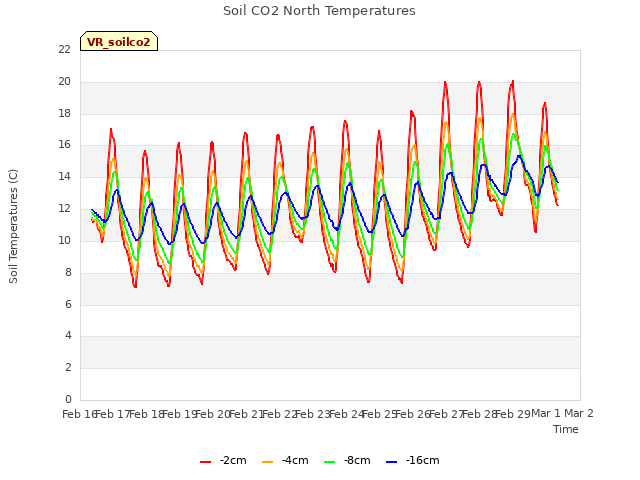 plot of Soil CO2 North Temperatures