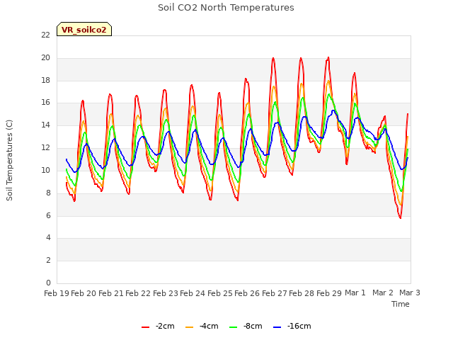 plot of Soil CO2 North Temperatures