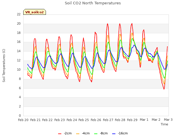 plot of Soil CO2 North Temperatures