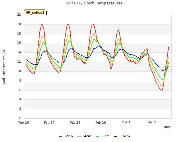 plot of Soil CO2 North Temperatures