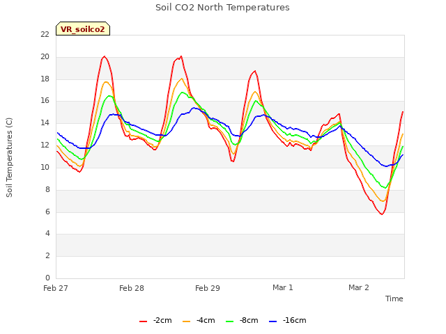 plot of Soil CO2 North Temperatures