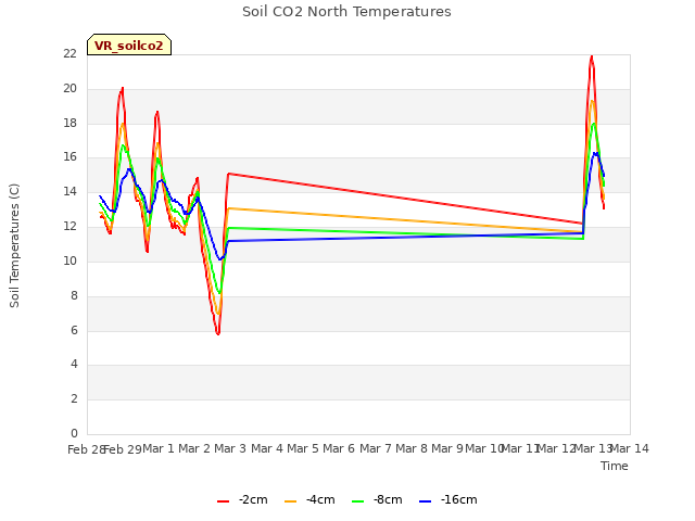 plot of Soil CO2 North Temperatures