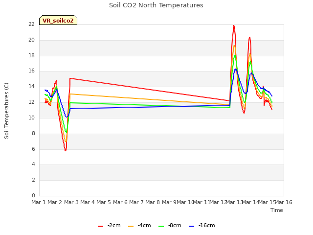 plot of Soil CO2 North Temperatures