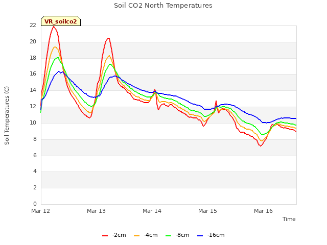 plot of Soil CO2 North Temperatures