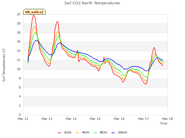 plot of Soil CO2 North Temperatures