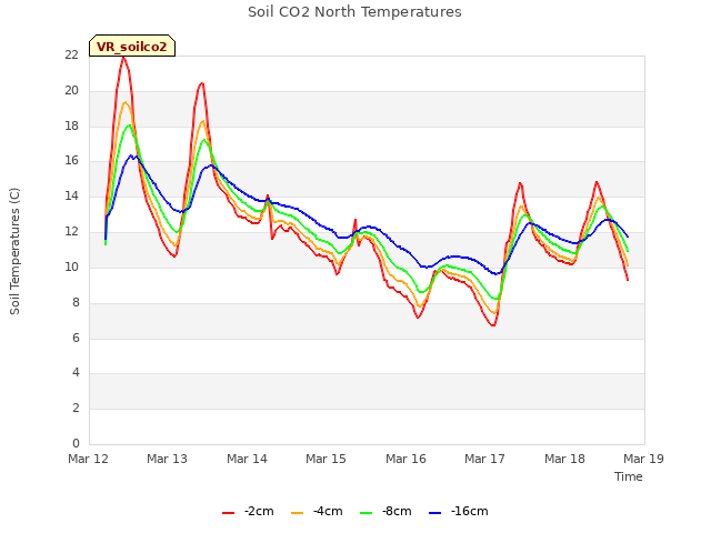 plot of Soil CO2 North Temperatures