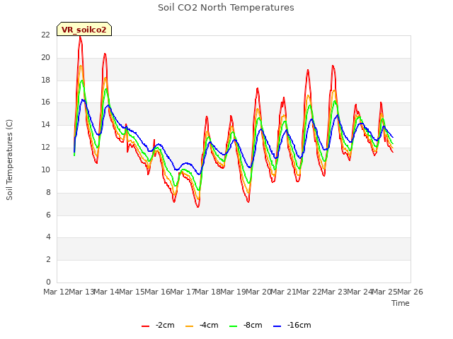 plot of Soil CO2 North Temperatures