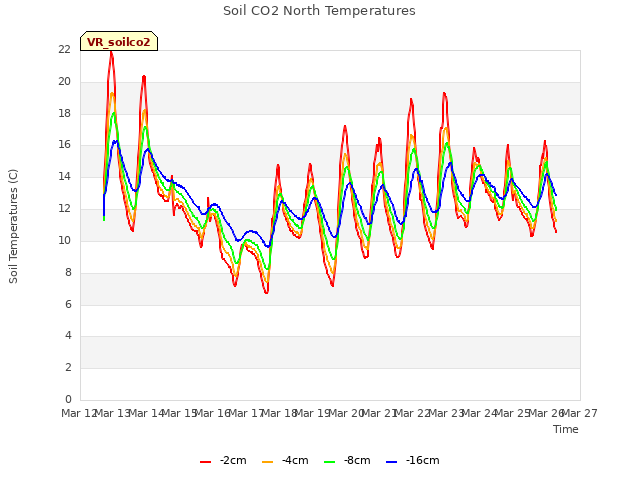 plot of Soil CO2 North Temperatures