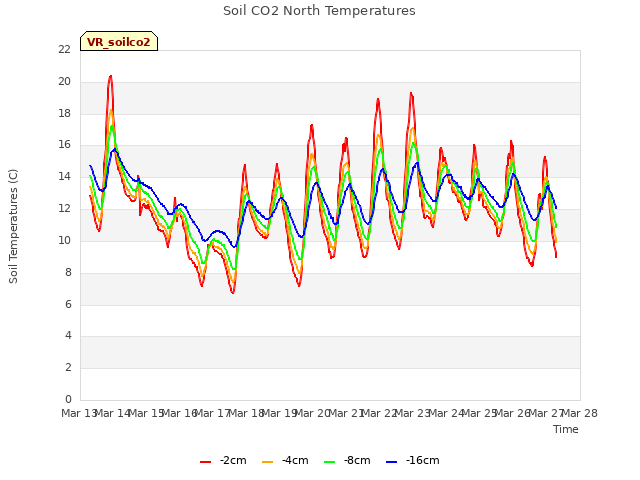 plot of Soil CO2 North Temperatures