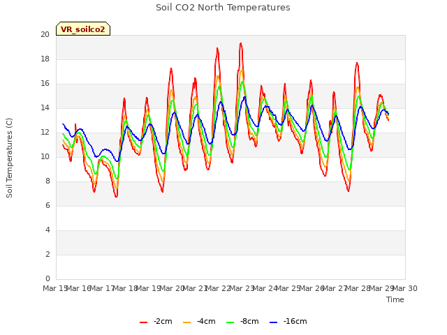 plot of Soil CO2 North Temperatures