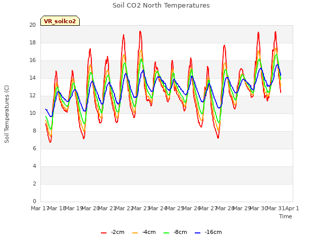 plot of Soil CO2 North Temperatures