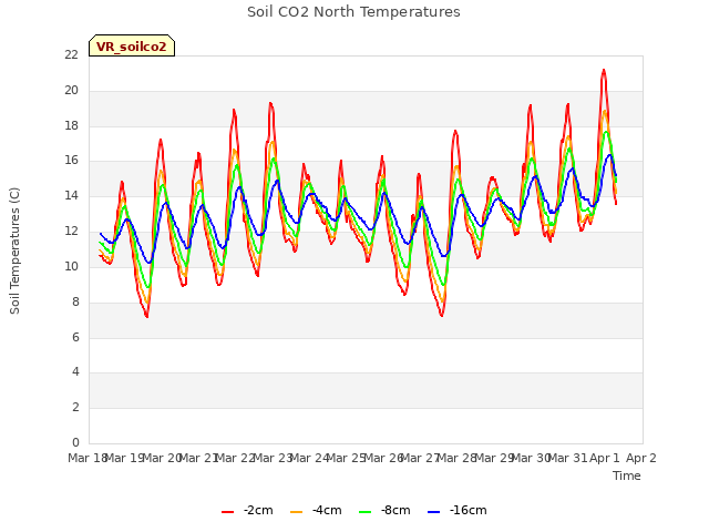 plot of Soil CO2 North Temperatures