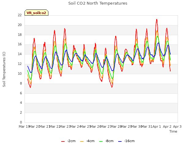 plot of Soil CO2 North Temperatures