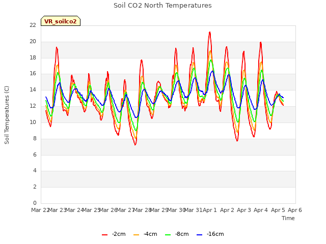 plot of Soil CO2 North Temperatures