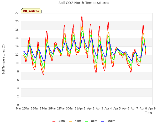 plot of Soil CO2 North Temperatures