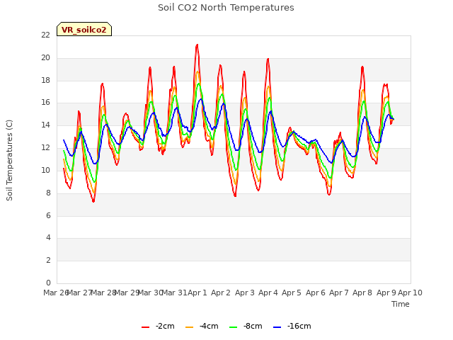 plot of Soil CO2 North Temperatures