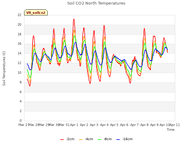 plot of Soil CO2 North Temperatures