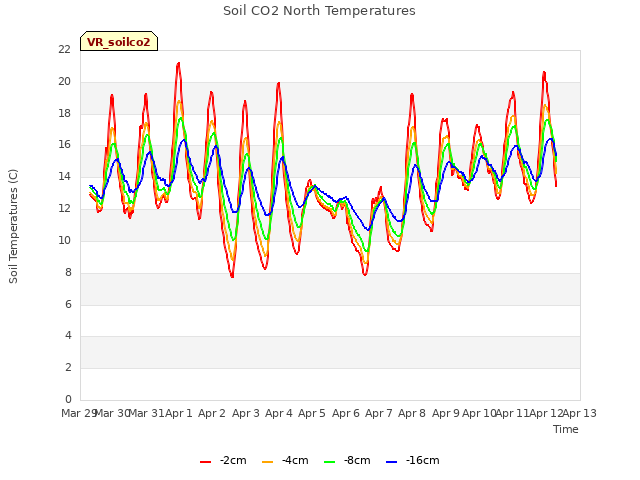 plot of Soil CO2 North Temperatures